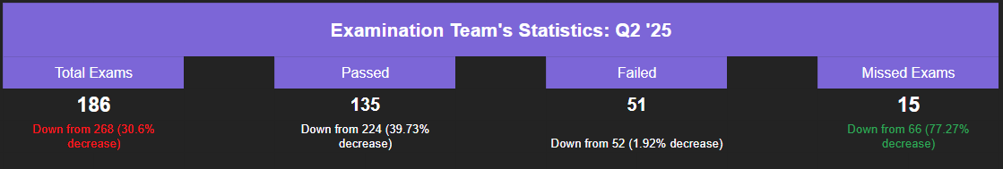 Examination statistics