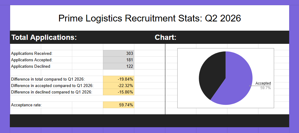 Human Resources statistics