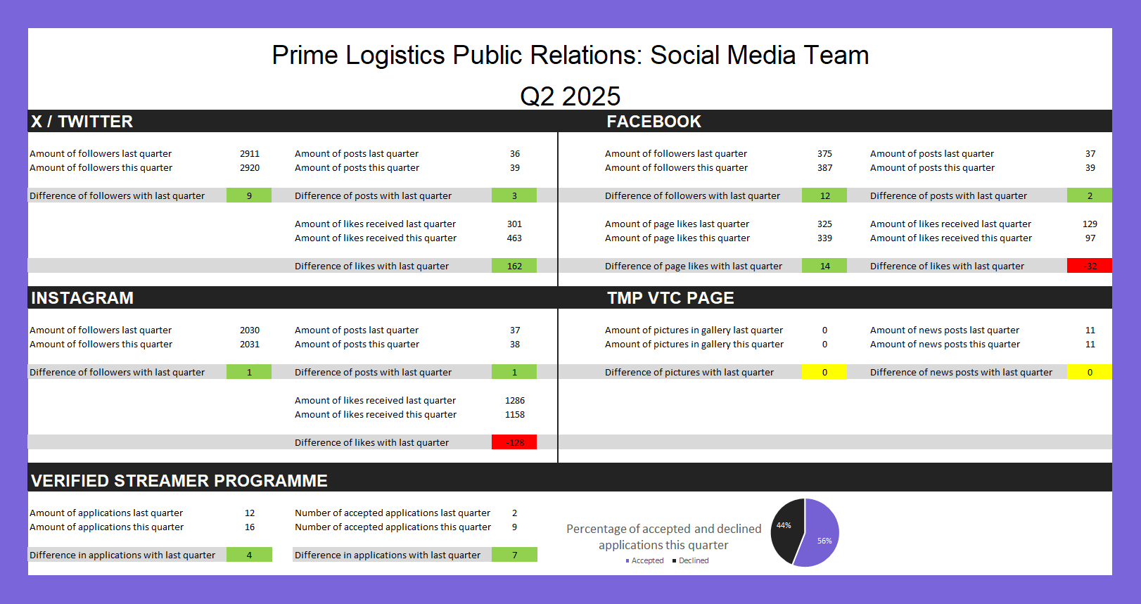 Public Relations statistics