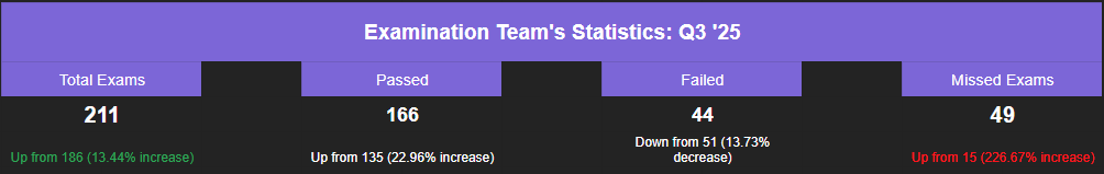 Examination statistics