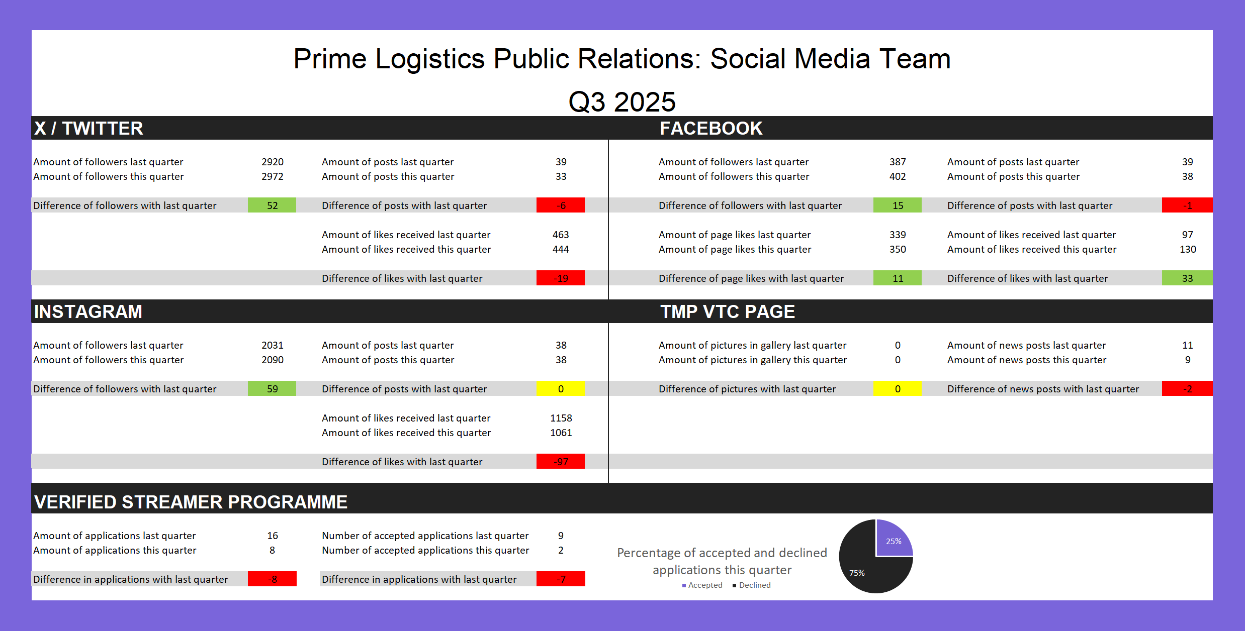 Public Relations statistics