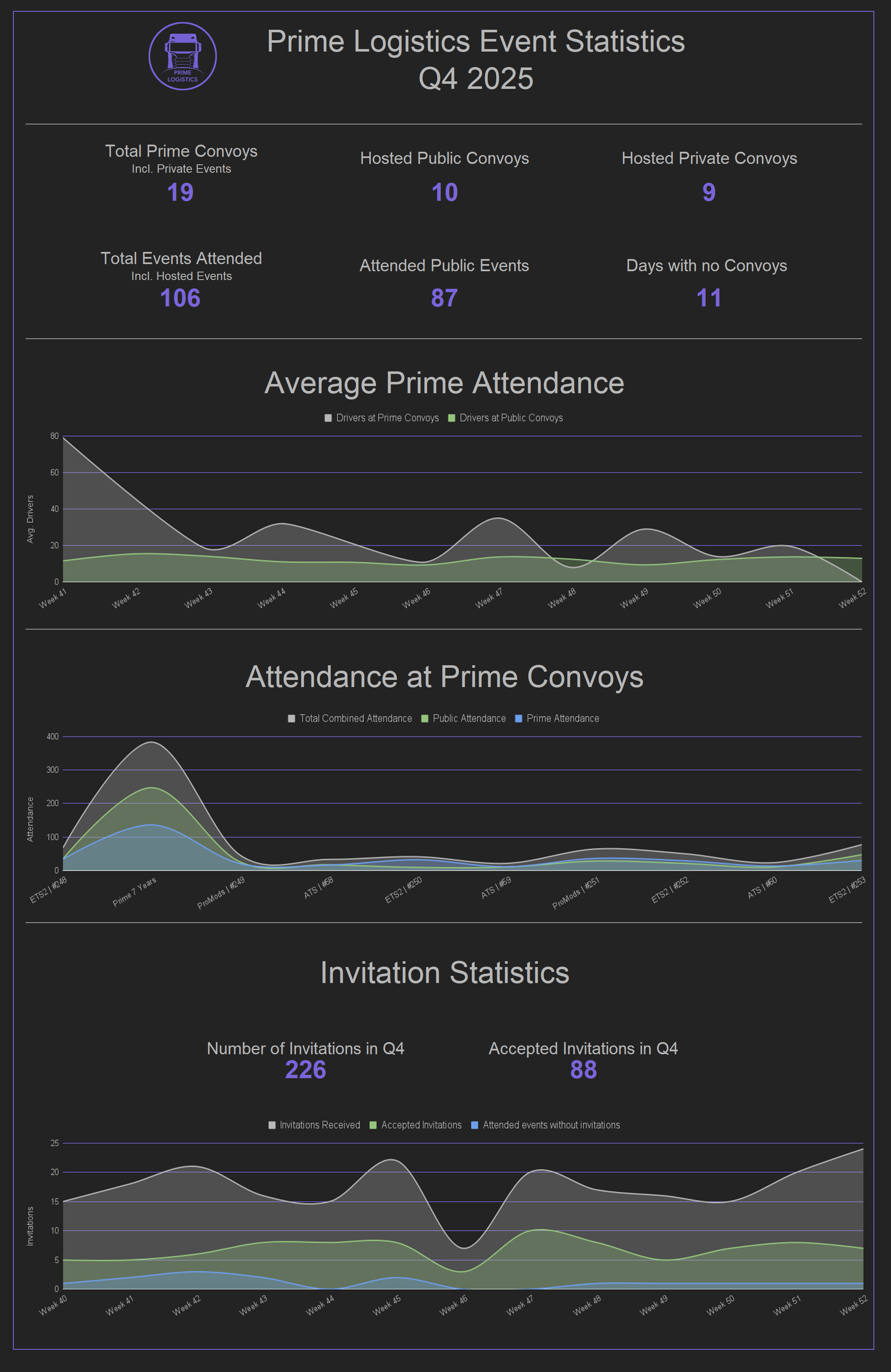 Event statistics