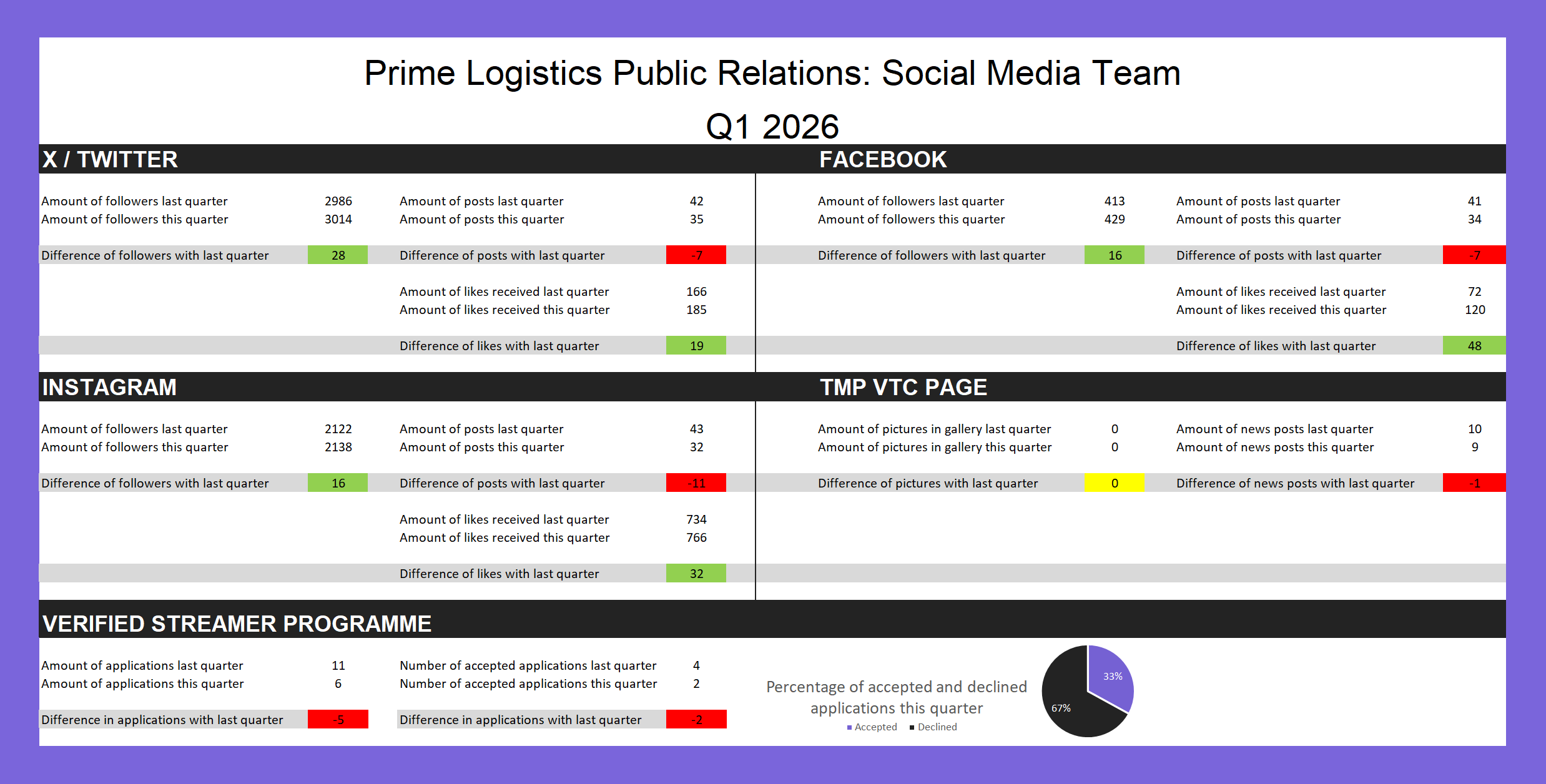 Public Relations statistics