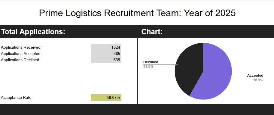 Recruitment stats