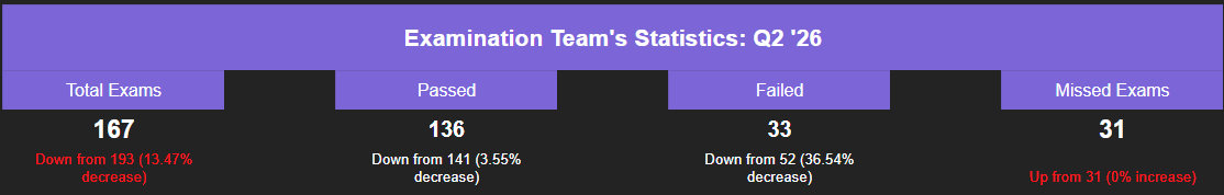 Examination statistics