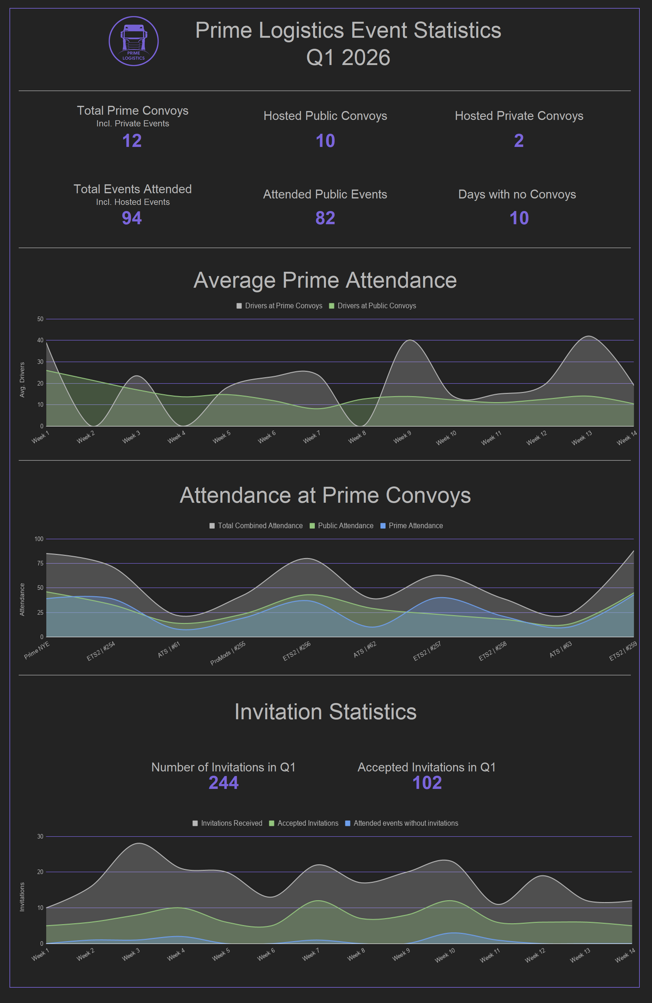 Event statistics