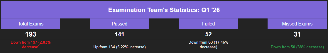 Examination statistics
