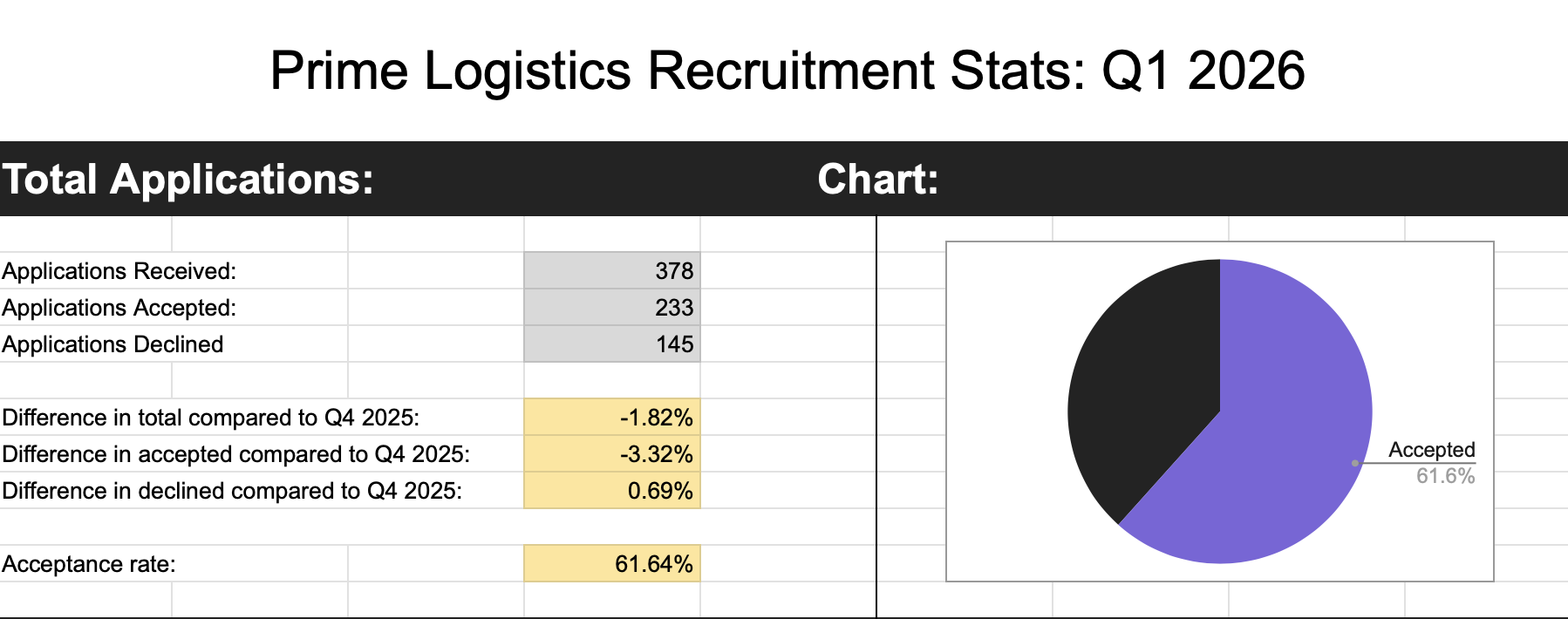 Human Resources statistics