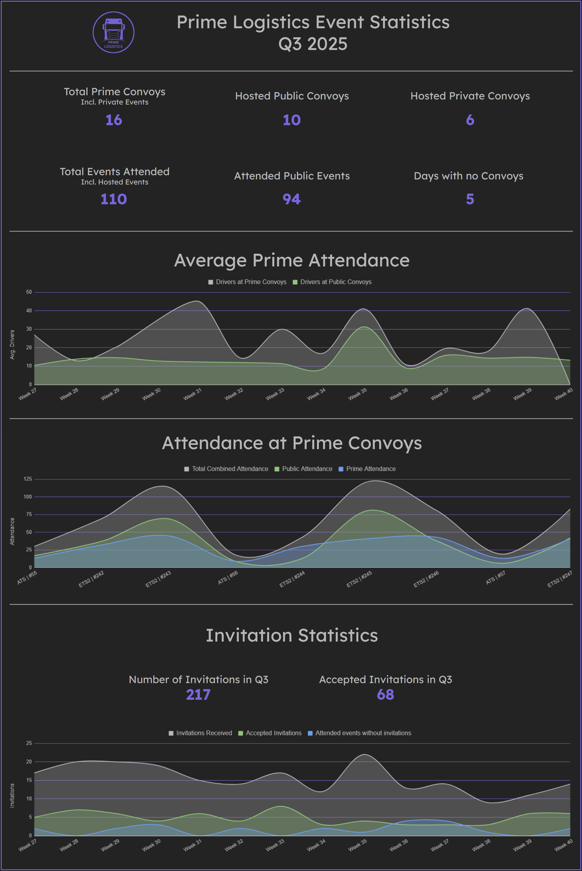 Event statistics