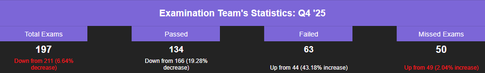 Examination statistics