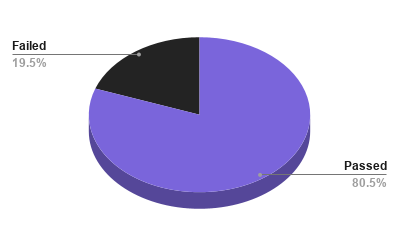 Examination statistics
