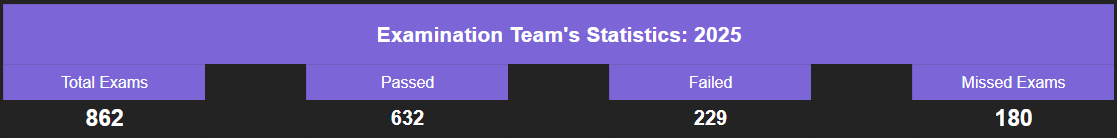 Exam Stats
