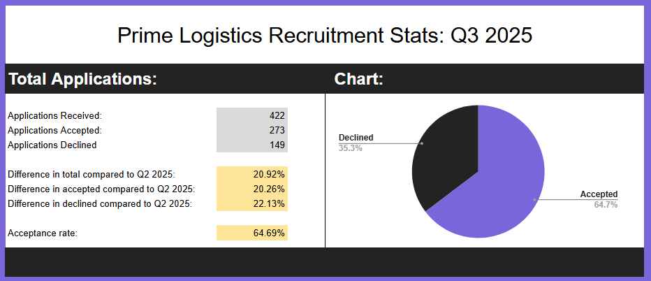 Human Resources statistics