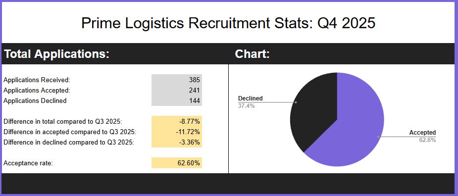 Human Resources statistics